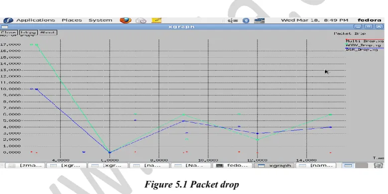 Figure 5.1 Packet drop 
