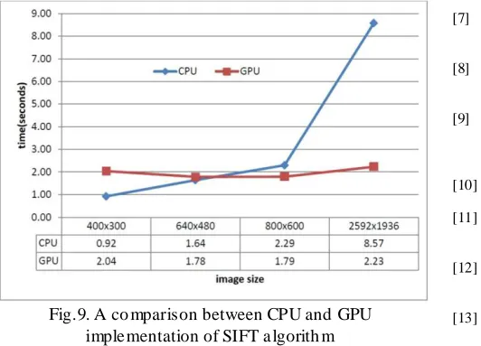 Fig.9. A comparison between CPU and GPU implementation of SIFT algorithm 
