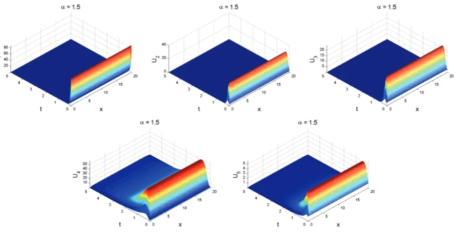 Figure 5. Surface plots for fractional reaction-diffusion system (3.17) with kinetics (3.20) at sub-diffusive scenario when α = 0.5 and t = 3