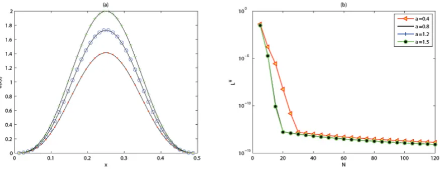 Figure 1. (a) Comparison of the numerical and analytical solutions of the fractional diffusion equation at α = 1.5, D = 0.5, obtained at instances of t = 2(dots), t = 3 (circles) and t = 4 (crosses)