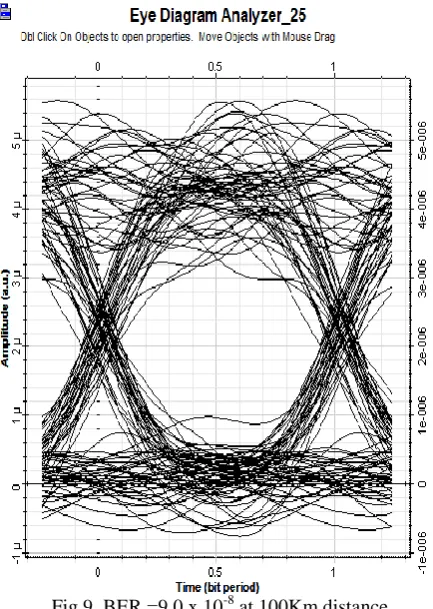 Fig 9. BER =9.0 x 10-8 at 100Km distance 