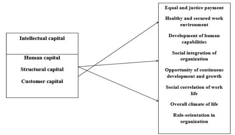 Figure 1. Conceptual model of study 