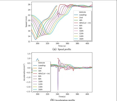 Fig. 7 Simulation results from a vehicle performing a cut-in in the fourth position of 16 ACC vehicles