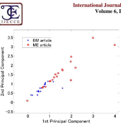 Fig.7. Two-dimensional mapping with first and second principal components of tf–idf weighted document-term 