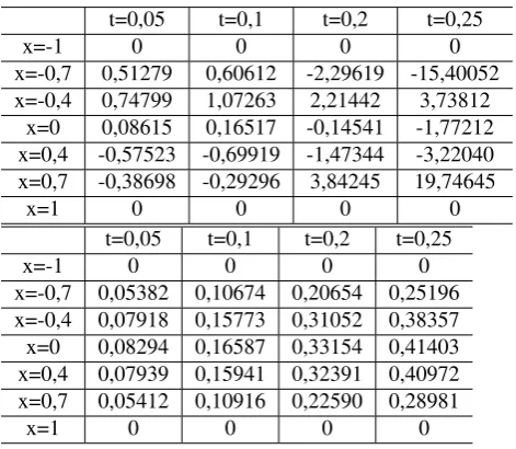 Table 1. Approximate solution�uN(x, t), vN(x, t)�for accurate data