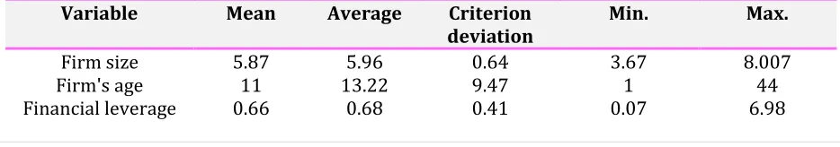 Table 1. The descriptive statistics related to independent and dependent variables of the research 
