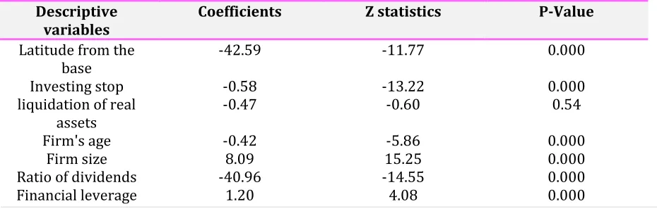 Table 2. Results of estimating the basic model 