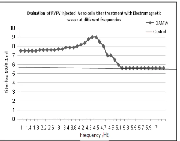 Figure (3): The variation of the HCV GT 4a on Huh-7 and HepG-2 cell lines cells exposed for 30 minutes to (ELF-EMFs) at different frequencies showing the inhibition at (4.9 Hz)