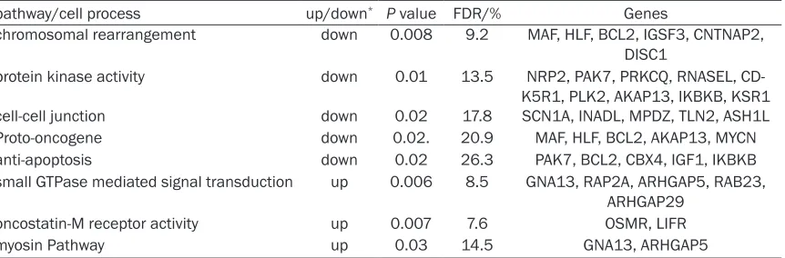 Table 5. GSEA for differentially expressed genes mediated by significantly altered miRs