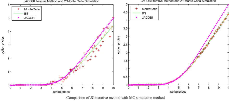 Figure 2.  Comparison of iterative and MC methods. 