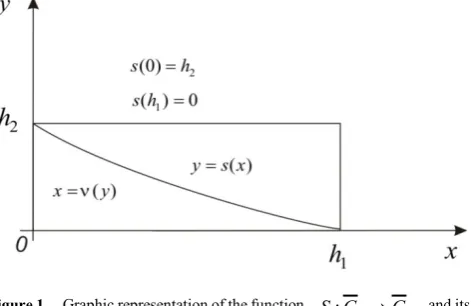 Figure 1.  Graphic representation of the function  