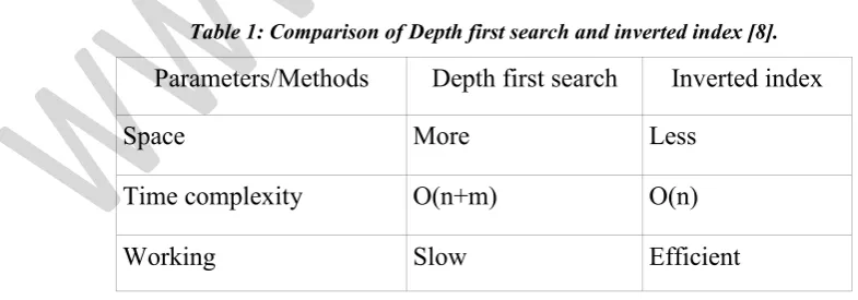Table 1: Comparison of Depth first search and inverted index [8]. 
