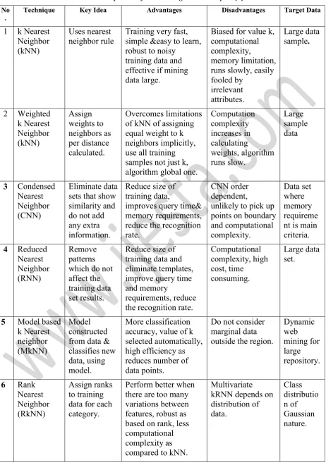 Table 2: Comparison of Nearest Neighbor Techniques. [9]. 