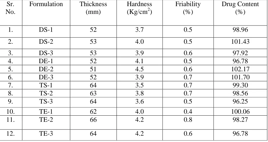 Table 3 Evaluation of granules  