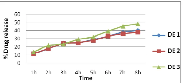 Fig 1 Dissolution Profile of Diclofenac sodium tablets containing CW and SA  