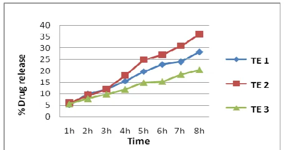 Fig 3 Dissolution Profile Theophyllinee tablets containing CW and SA  