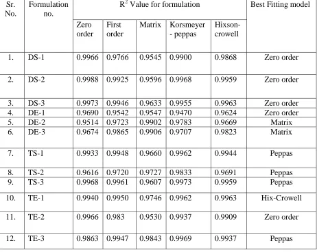 Table 5 Kinetic release data  