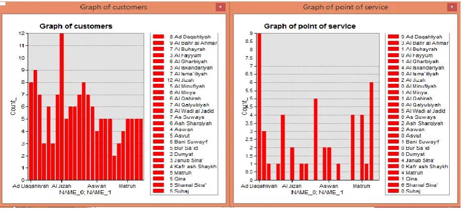 Fig.7. (a) Customer Graph 