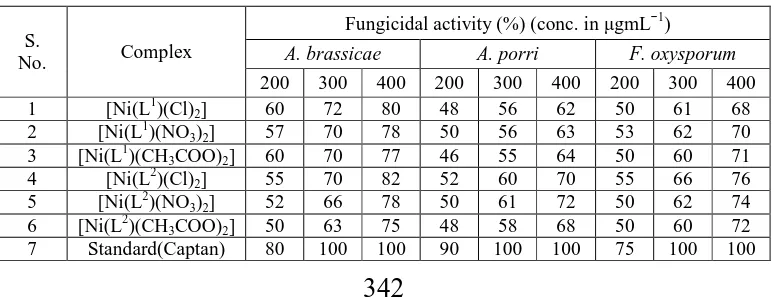 Table 3: Electronic spectral data, magnetic moments and ligand field parameters of the complexes 