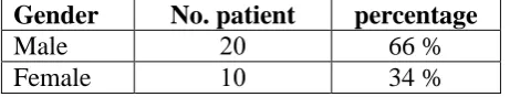 Table 2: shows the distribution of lung cancer according tothe gender in the studied 