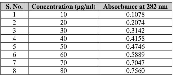 Table 1: Linearity of Voglibose  