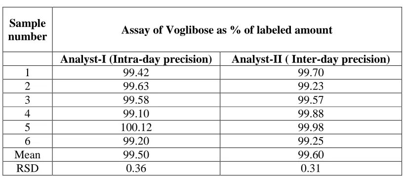 Table No.3- Determination of Precision 