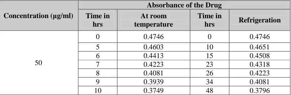 Table 6: Stability Studies  