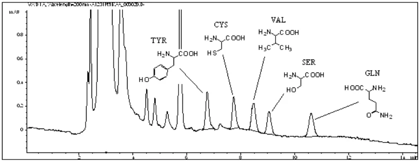 Fig.2: LOQ solution chromatogram of Methionine, Aspartic acid, Threonine and Asparagines  