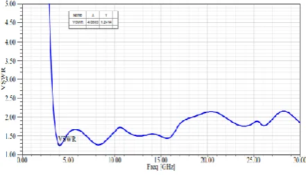 Fig.10. VSWR versus frequency of the proposed antenna structure. 
