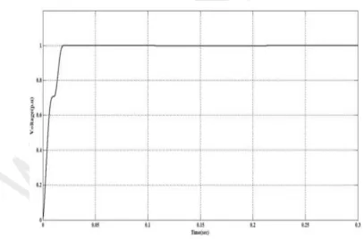 Table5.3.Results of voltage sag for different faults 