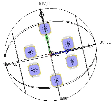 Fig.2. 3D chart gives a measure of intensity distribution  as seen on the receiver sphere