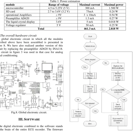 Table 1: Power estimation  Range of voltage Maximal current 