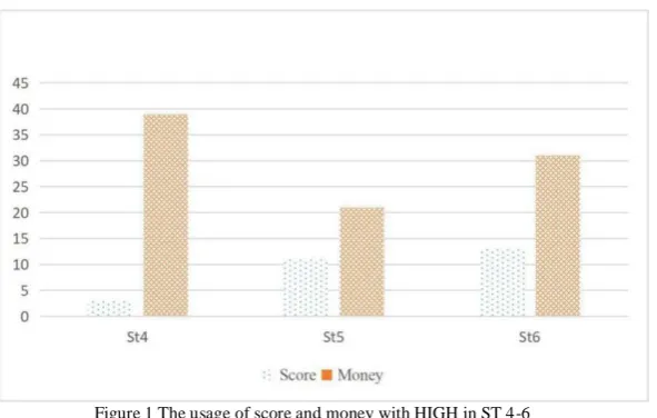 Figure 1 The usage of score and money with HIGH in ST 4-6  