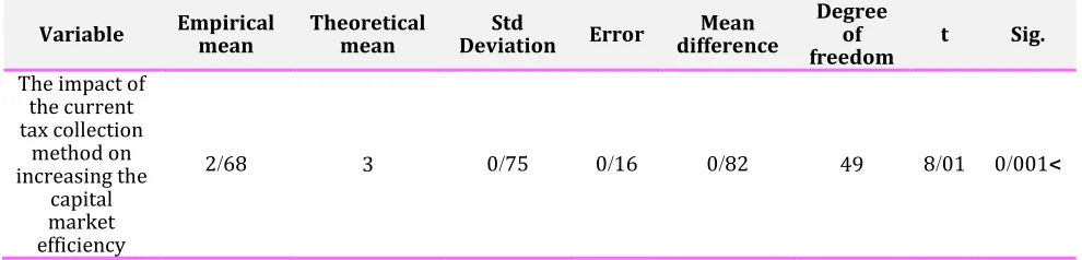 Table 3. Statistics of the third hypothesis 