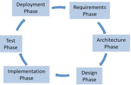 Figure 1.  A general software development lifecycle [5] 