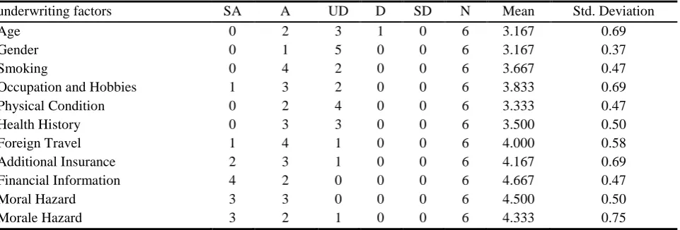 Table 1. Descriptive Statistics of Expert Attitude toward underwriting factors 