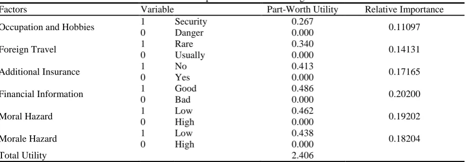 Table 7: Relative Importance of Underwriting Factors Variable Part-Worth Utility 