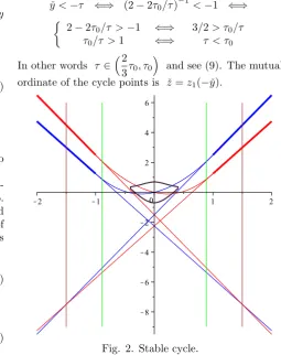 Fig. 2. Stable cycle.