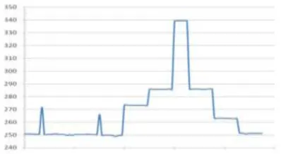 Figure 2. Curves for power consumption in accordance with test algorithm 