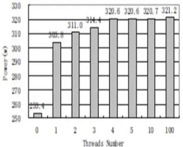 Figure 5 indicates the power consumption when multiple strip streams implement simultaneously