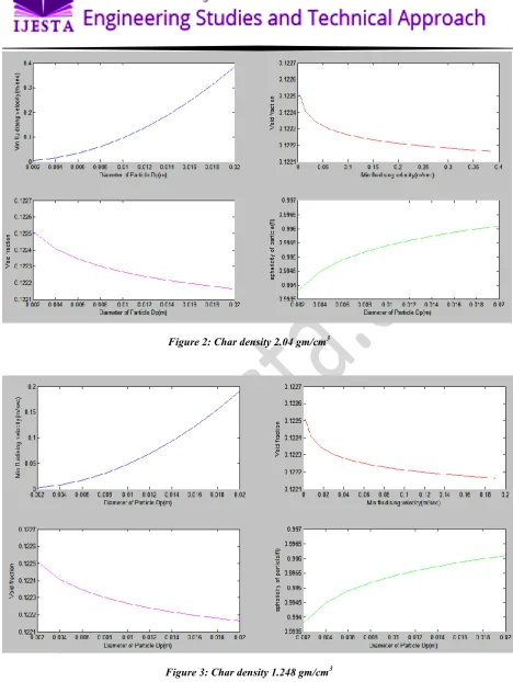 Figure 3: Char density 1.248 gm/cm3