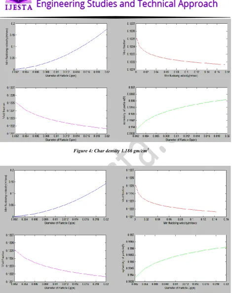 Figure 4: Char density 1.186 gm/cm 3 