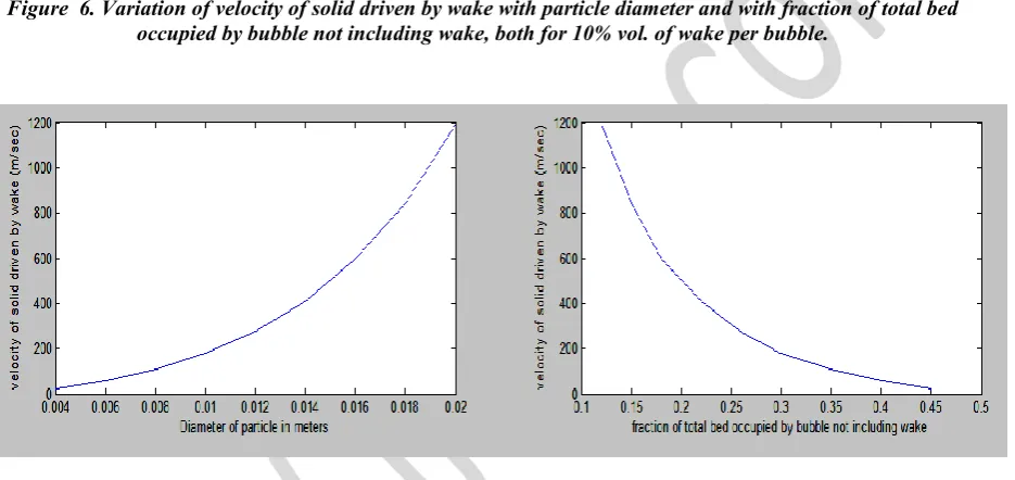 Figure  6. Variation of velocity of solid driven by wake with particle diameter and with fraction of total bed 