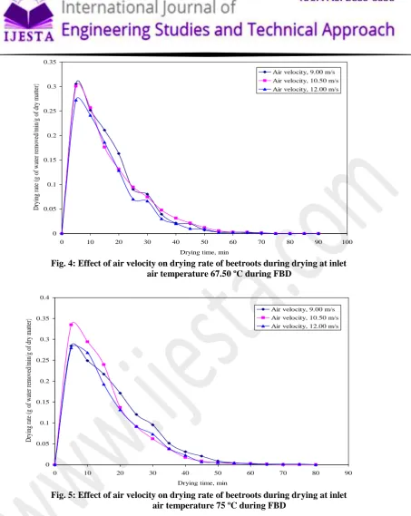 Fig. 4: Effect of air velocity on drying rate of beetroots during drying at inlet air temperature 67.50 ºC during FBD 