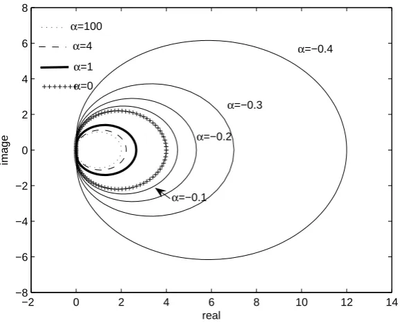 Figure 6. Stability regions of the BDF-α (exterior to the curves).