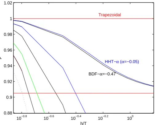 Figure 8. Some spectral radii of the method BDF-α and others (closer image).