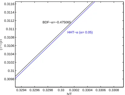 Figure 10. Relative period errors of the BDF-α method.