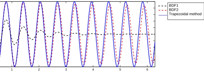 Figure 1. Numerical damping of some methods applied to y′′ = −102y, (y(0), y′(0)) = (0, 1), (300 steps).