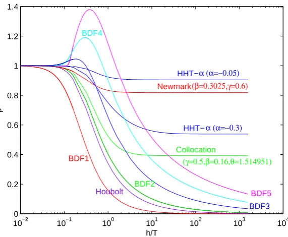 Figure 3. Spectral radii of the BDFs and other methods.