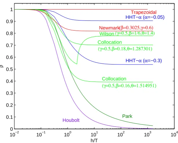 Figure 4. Spectral radii of some methods.